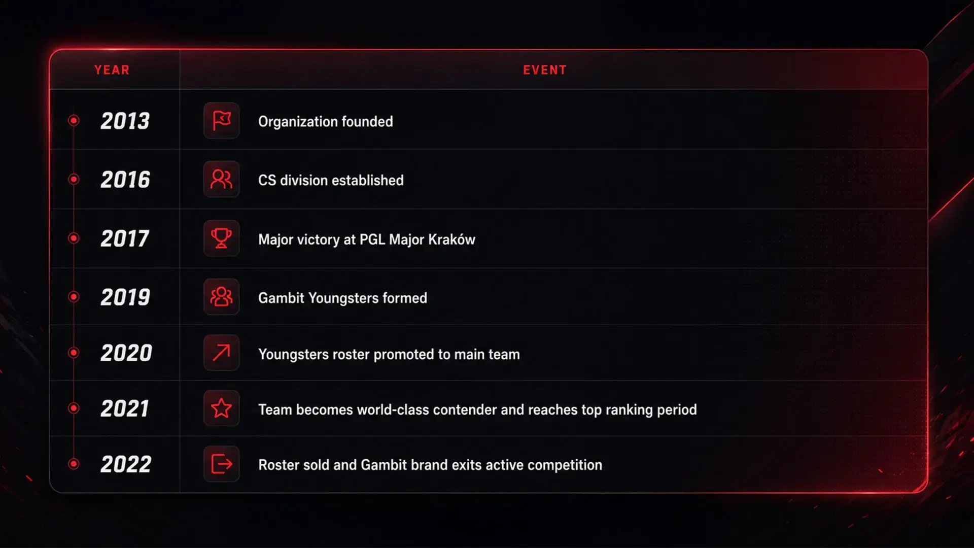 Complete History of Gambit Esports