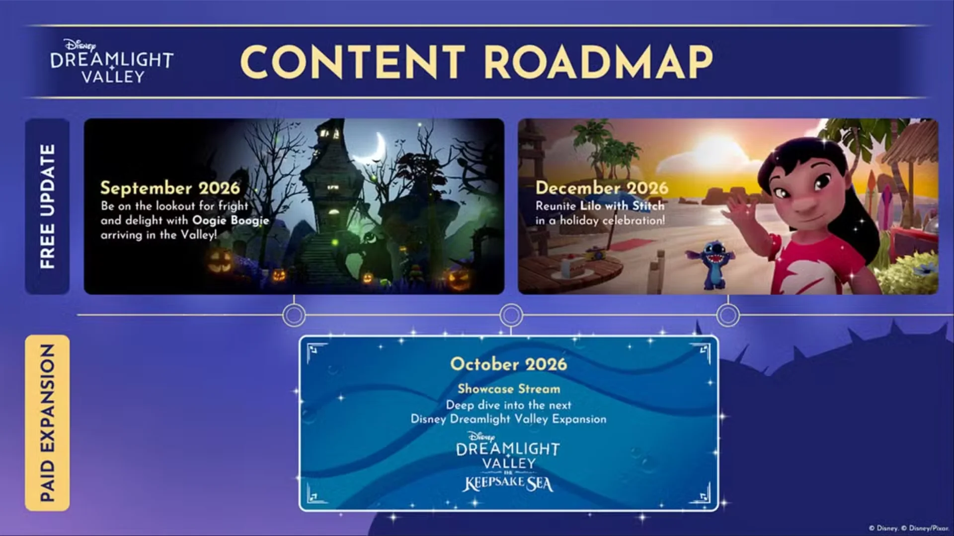 Disney Dreamlight Valley 2026 roadmap showing Oogie Boogie in September, The Keepsake Sea in October, and Lilo in December.