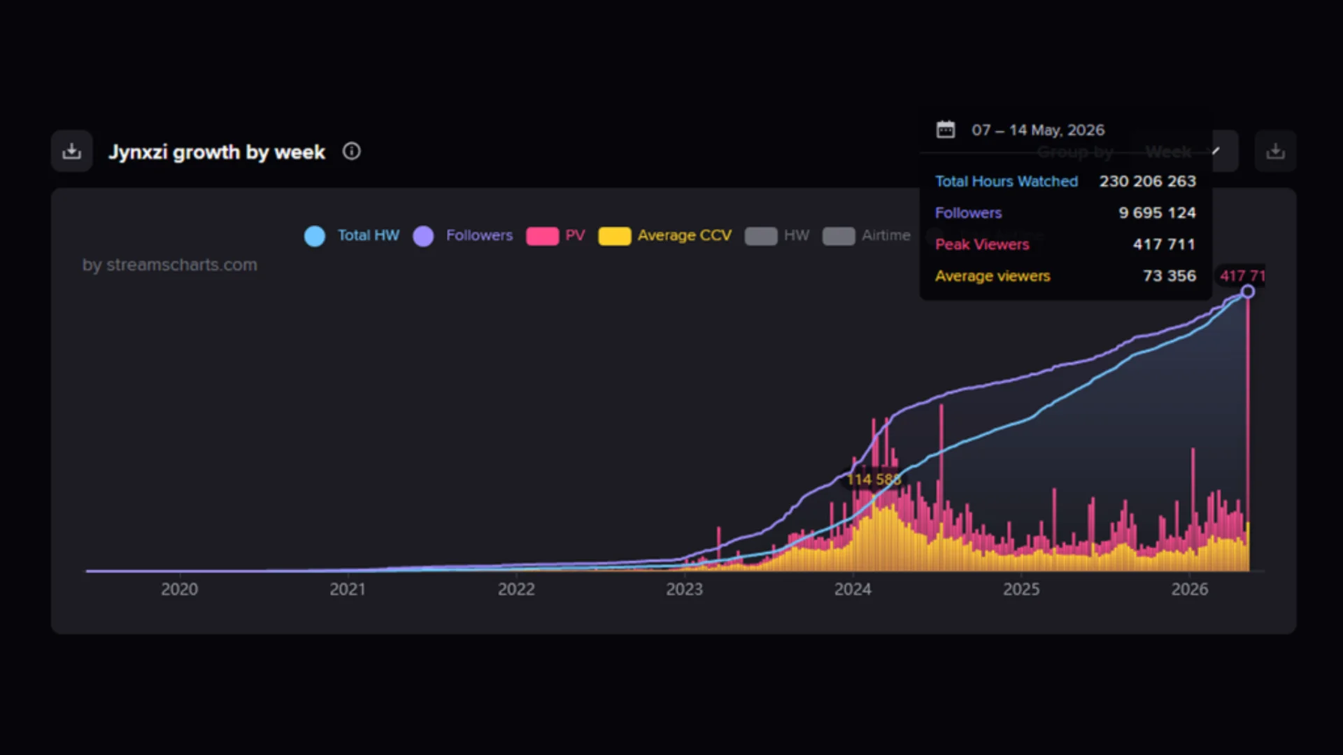 Streams Charts graph for Jynxzi showing 417,711 peak viewers on May 11, 2026.