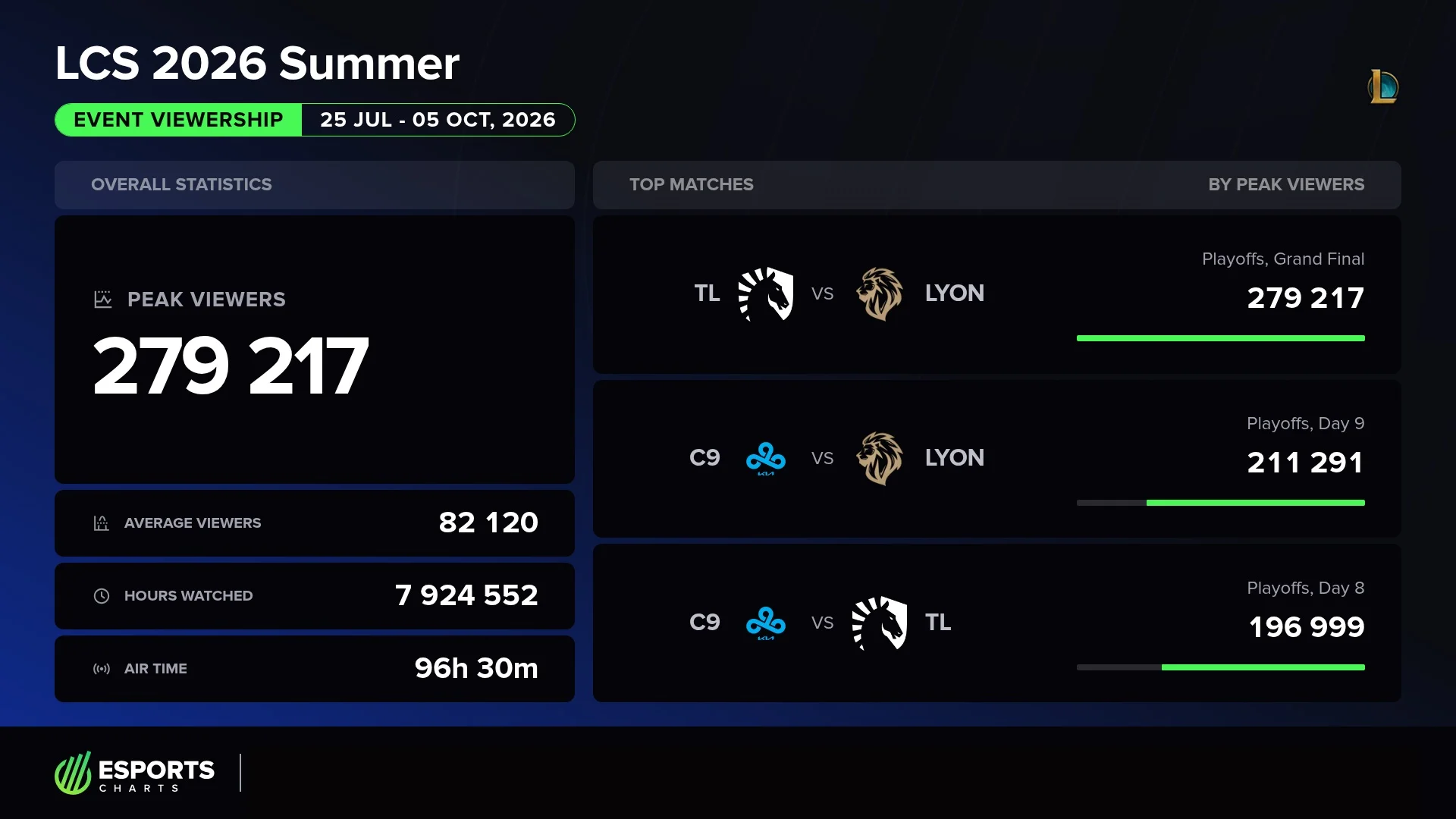 Esports Charts graphic showing LCS Summer 2026 reaching 279,217 peak viewers during Team Liquid versus LYON.