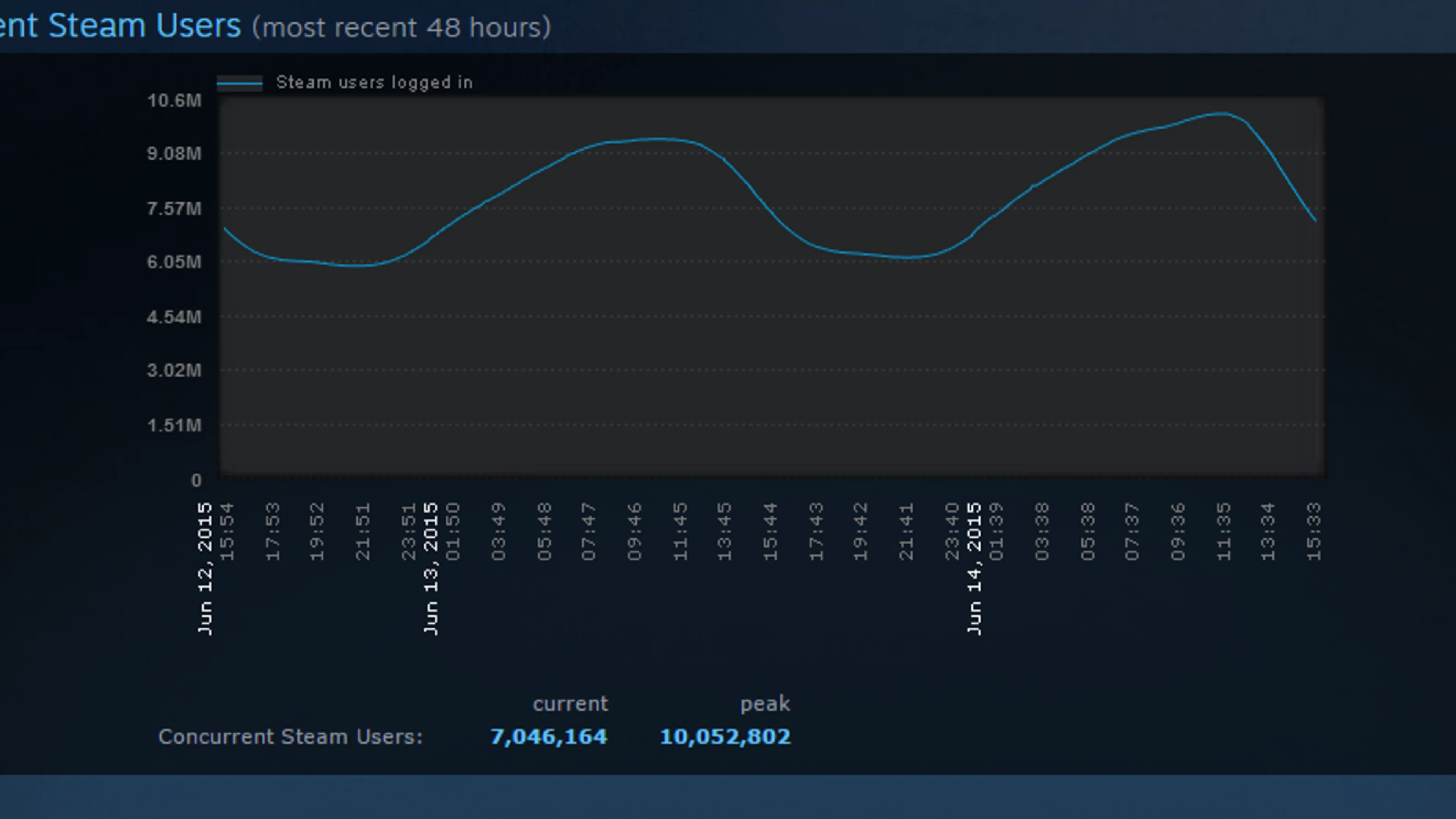 Historical Steam statistics chart shows concurrent users over 48 hours in June 2015, with a peak of 10,052,802 users.